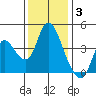 Joice Island tide chart for Wednesday, December 3, 2025