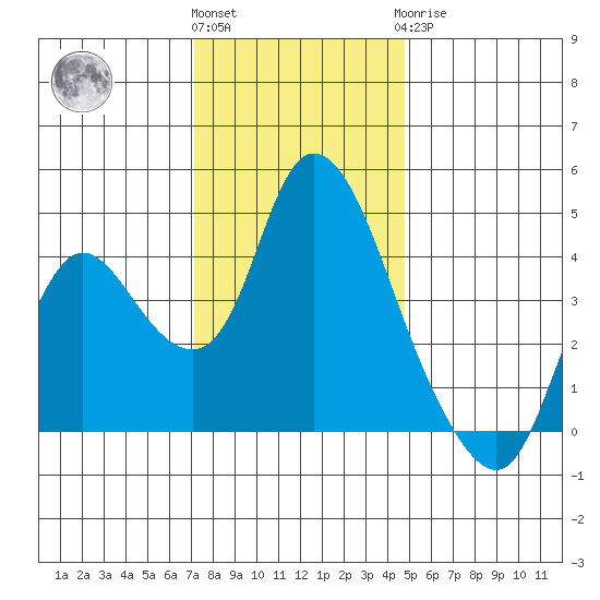 Joice Island tide chart for Thursday, December 4, 2025