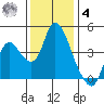 Joice Island tide chart for Thursday, December 4, 2025