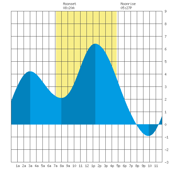 Joice Island tide chart for Friday, December 5, 2025