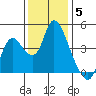Joice Island tide chart for Friday, December 5, 2025