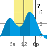 Joice Island tide chart for Sunday, December 7, 2025