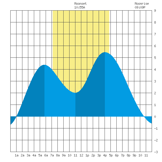 Joice Island tide chart for Monday, December 8, 2025