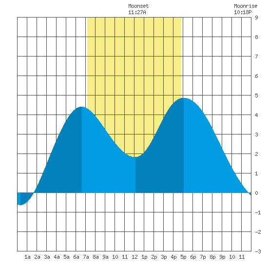 Joice Island tide chart for Tuesday, December 9, 2025