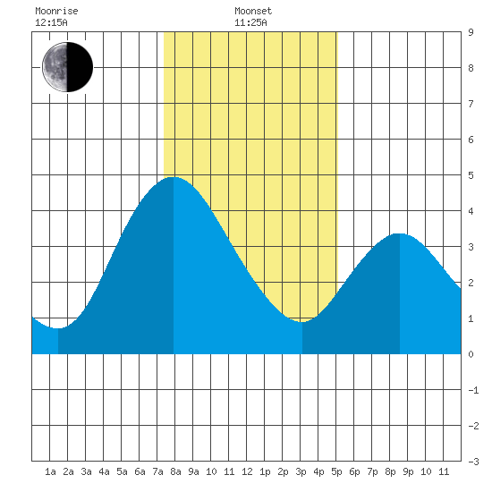 Joice Island tide chart for Saturday, January 10, 2026