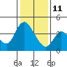 Joice Island tide chart for Sunday, January 11, 2026