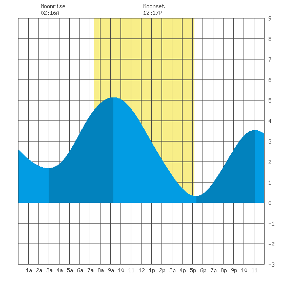 Joice Island tide chart for Monday, January 12, 2026