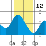 Joice Island tide chart for Monday, January 12, 2026