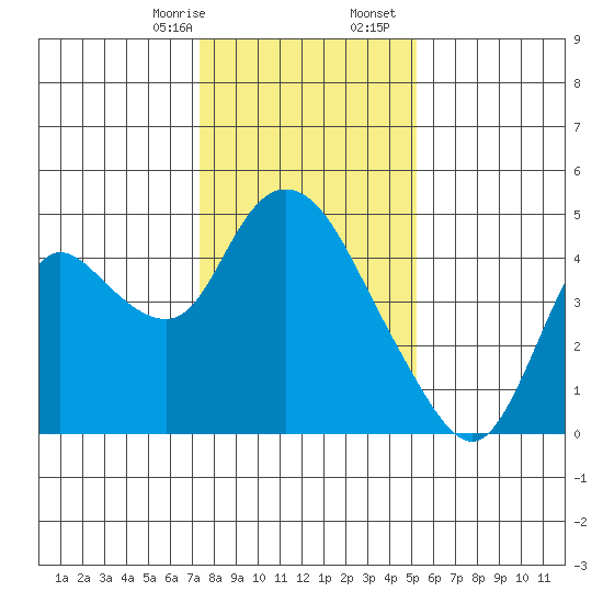 Joice Island tide chart for Thursday, January 15, 2026