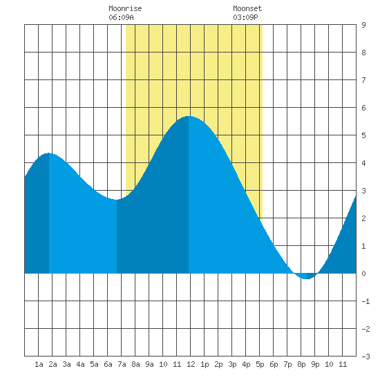 Joice Island tide chart for Friday, January 16, 2026