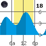 Joice Island tide chart for Sunday, January 18, 2026