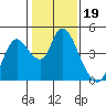 Joice Island tide chart for Monday, January 19, 2026