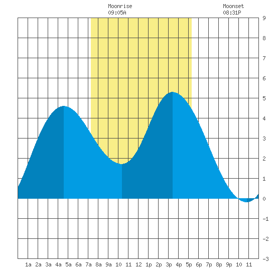 Joice Island tide chart for Wednesday, January 21, 2026