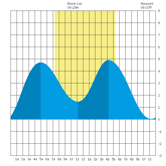Joice Island tide chart for Thursday, January 22, 2026