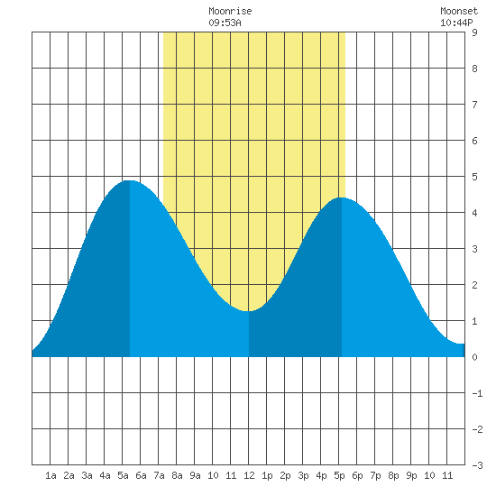 Joice Island tide chart for Friday, January 23, 2026