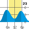 Joice Island tide chart for Friday, January 23, 2026