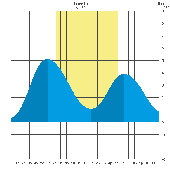 Joice Island tide chart for Saturday, January 24, 2026