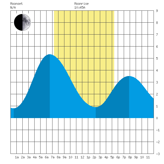 Joice Island tide chart for Sunday, January 25, 2026