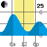Joice Island tide chart for Sunday, January 25, 2026