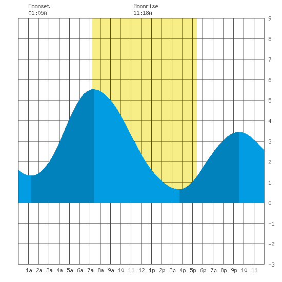 Joice Island tide chart for Monday, January 26, 2026