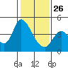 Joice Island tide chart for Monday, January 26, 2026