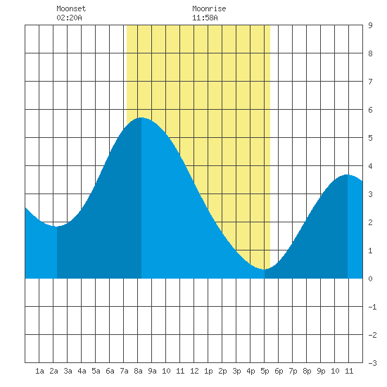 Joice Island tide chart for Tuesday, January 27, 2026