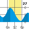 Joice Island tide chart for Tuesday, January 27, 2026