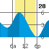 Joice Island tide chart for Wednesday, January 28, 2026