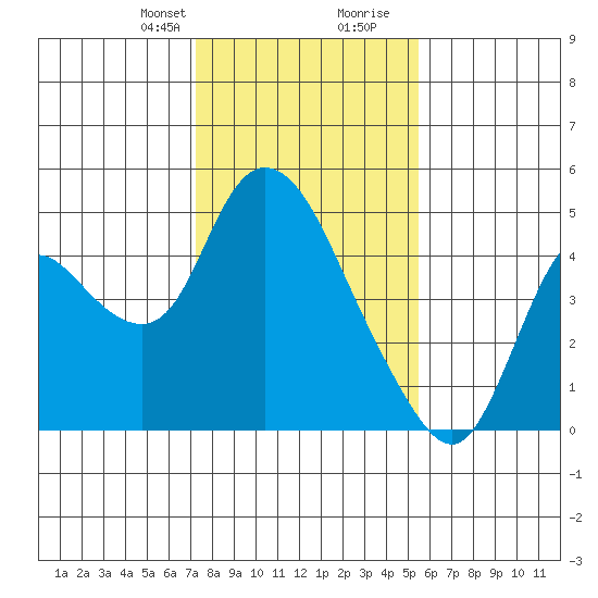 Joice Island tide chart for Thursday, January 29, 2026