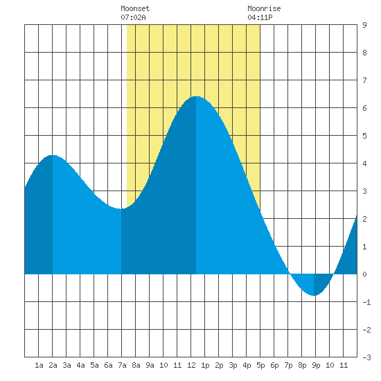 Joice Island tide chart for Friday, January 2, 2026