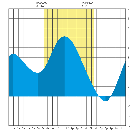 Joice Island tide chart for Friday, January 30, 2026
