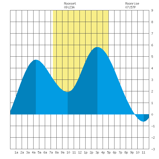 Joice Island tide chart for Monday, January 5, 2026