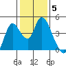 Joice Island tide chart for Monday, January 5, 2026
