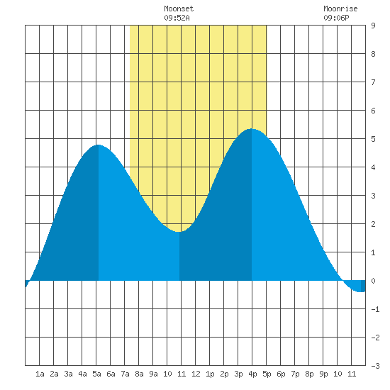 Joice Island tide chart for Tuesday, January 6, 2026