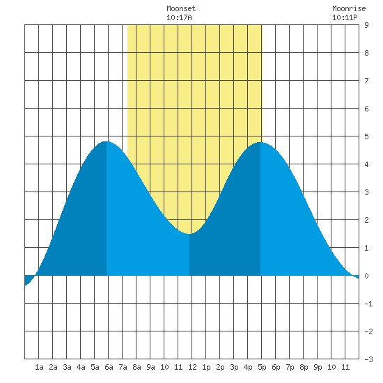 Joice Island tide chart for Wednesday, January 7, 2026