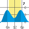 Joice Island tide chart for Wednesday, January 7, 2026