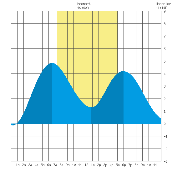 Joice Island tide chart for Thursday, January 8, 2026