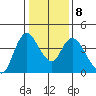 Joice Island tide chart for Thursday, January 8, 2026