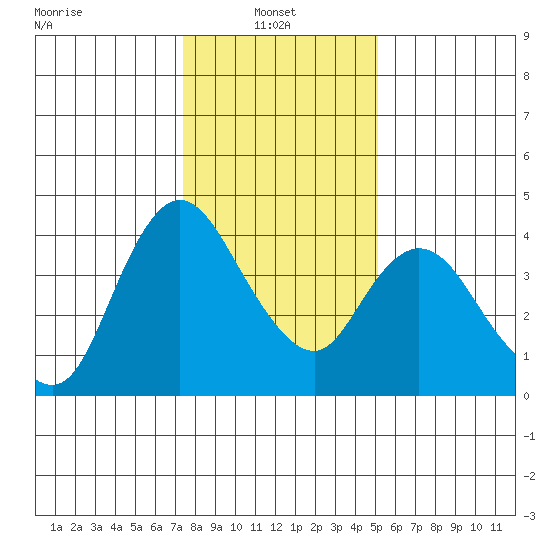 Joice Island tide chart for Friday, January 9, 2026