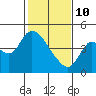 Joice Island tide chart for Tuesday, February 10, 2026