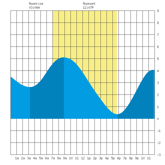 Joice Island tide chart for Wednesday, February 11, 2026