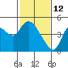 Joice Island tide chart for Thursday, February 12, 2026