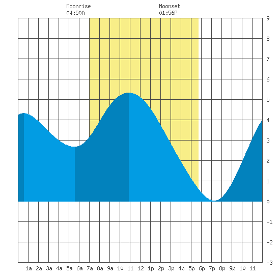 Joice Island tide chart for Friday, February 13, 2026