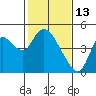 Joice Island tide chart for Friday, February 13, 2026