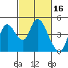 Joice Island tide chart for Monday, February 16, 2026