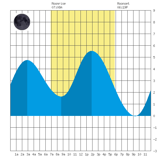 Joice Island tide chart for Tuesday, February 17, 2026