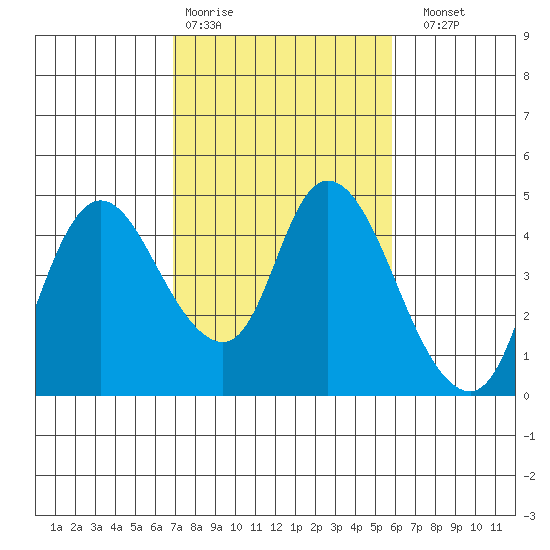 Joice Island tide chart for Wednesday, February 18, 2026
