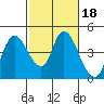 Joice Island tide chart for Wednesday, February 18, 2026