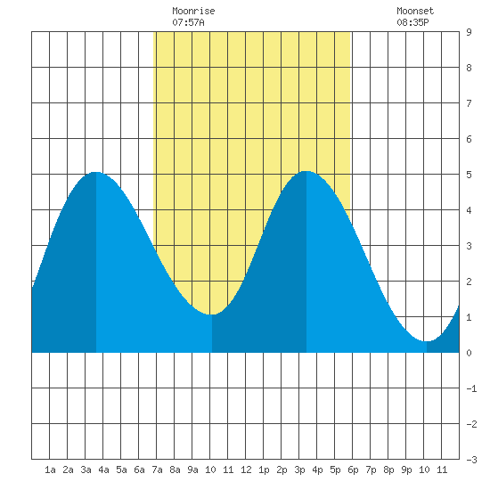 Joice Island tide chart for Thursday, February 19, 2026