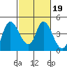 Joice Island tide chart for Thursday, February 19, 2026